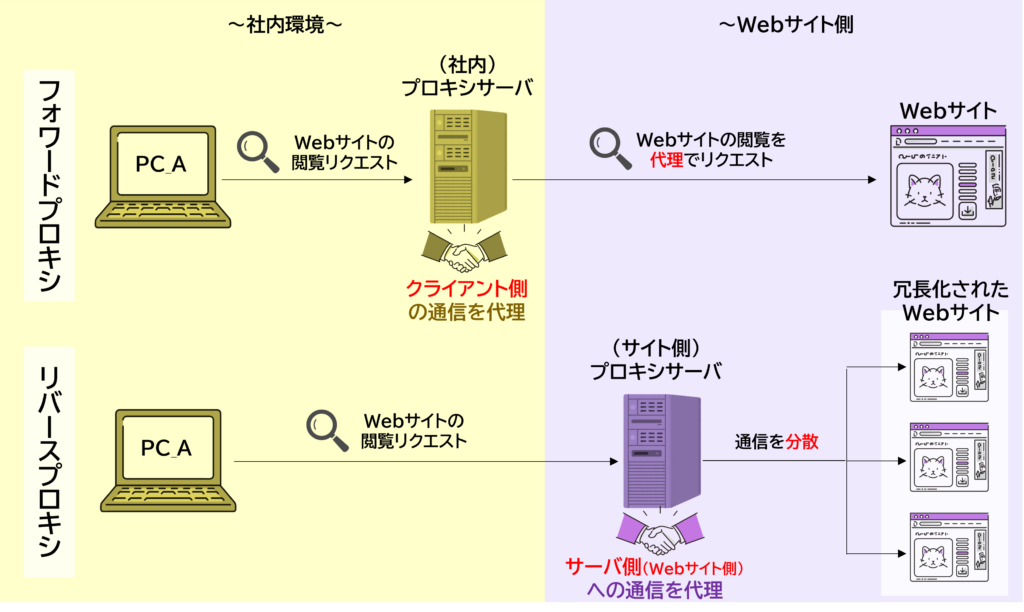 フォワードプロキシとリバースプロキシの比較図  