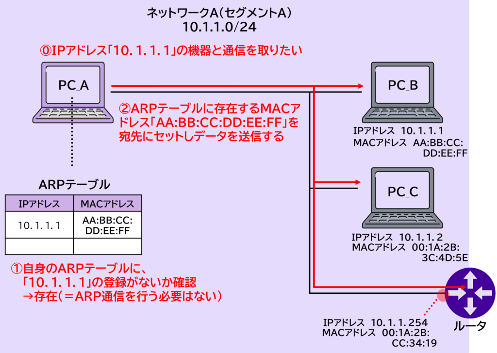 ARPテーブルの例を示す図。IPとMACの対応表、動的エントリと静的エントリの違い、TTLによる更新のイメージ。