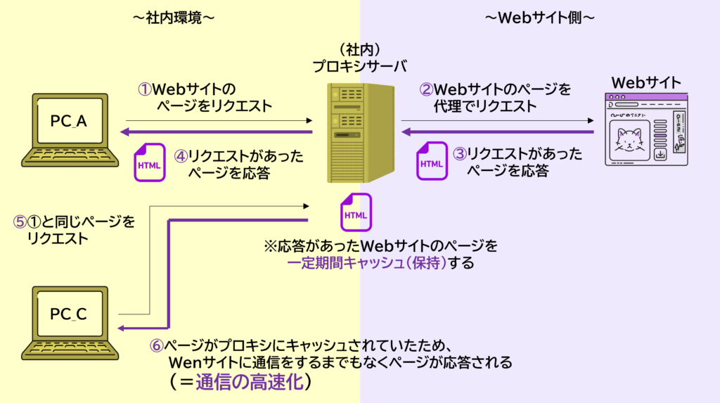 プロキシのキャッシュ動作図（同一コンテンツを保存して高速応答）