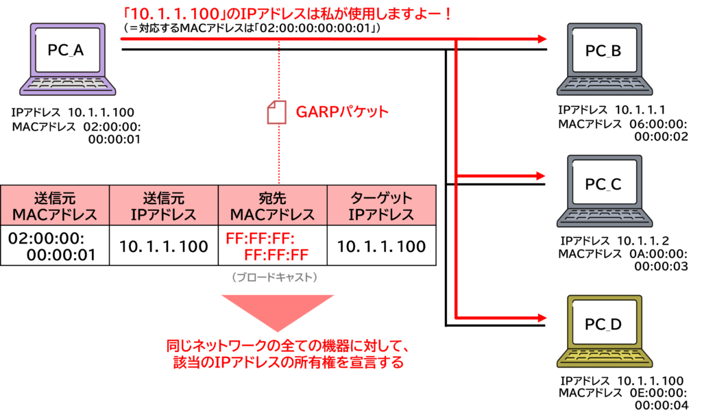 GARPの概要フロー:自発的にARPを送信して重複検出やMAC更新を行う流れ