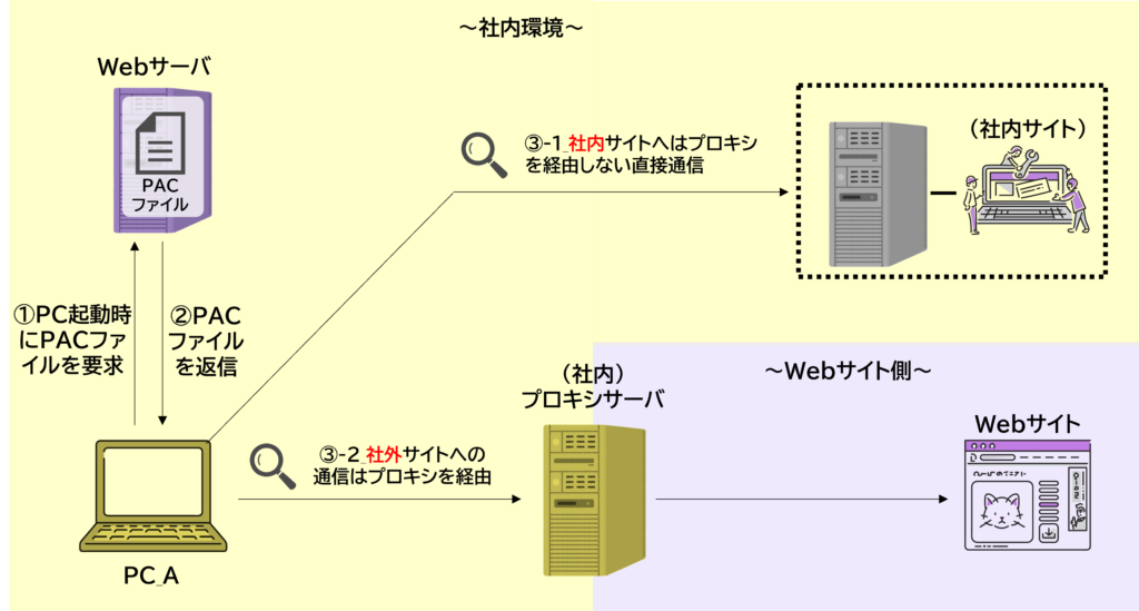 ブラウザが指定URLからPACをダウンロードし、判定して接続先を決める「取得→判定→接続」フロー図