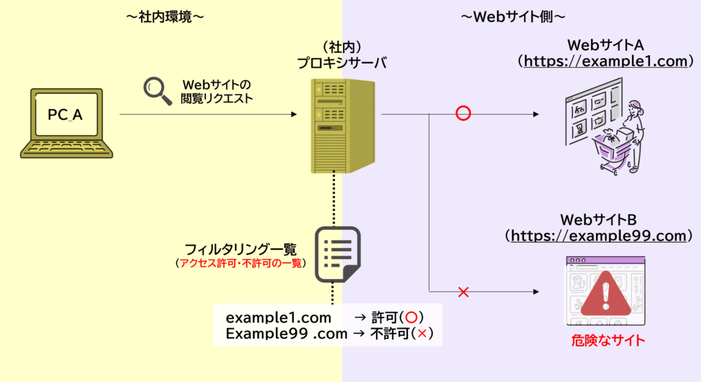 プロキシのアクセス制御とカテゴリフィルタの図  