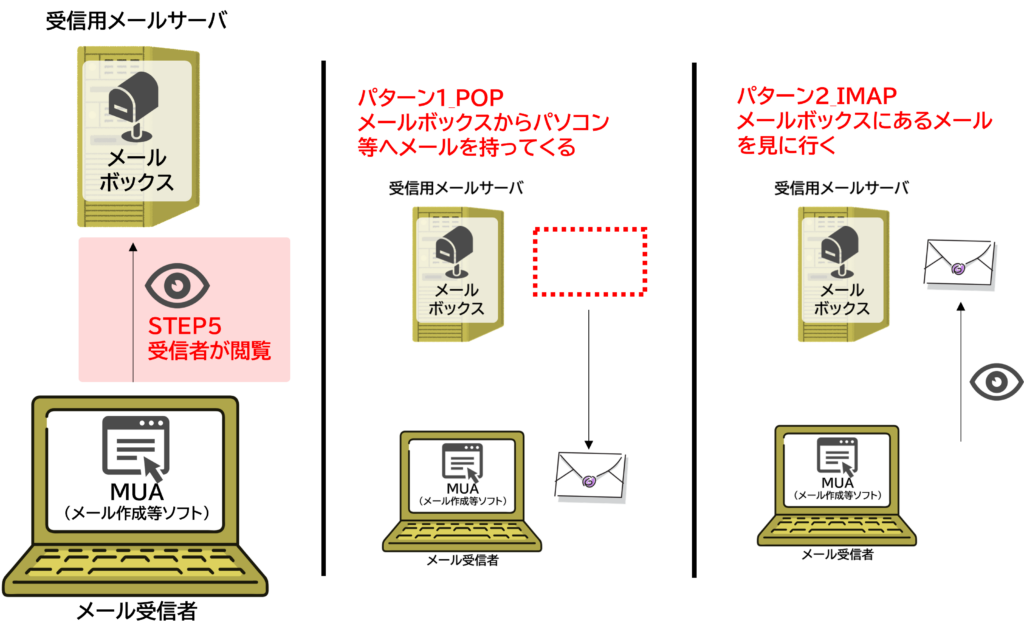 受信MTAがメールを保存し受信者がPOP/IMAPで取得する図