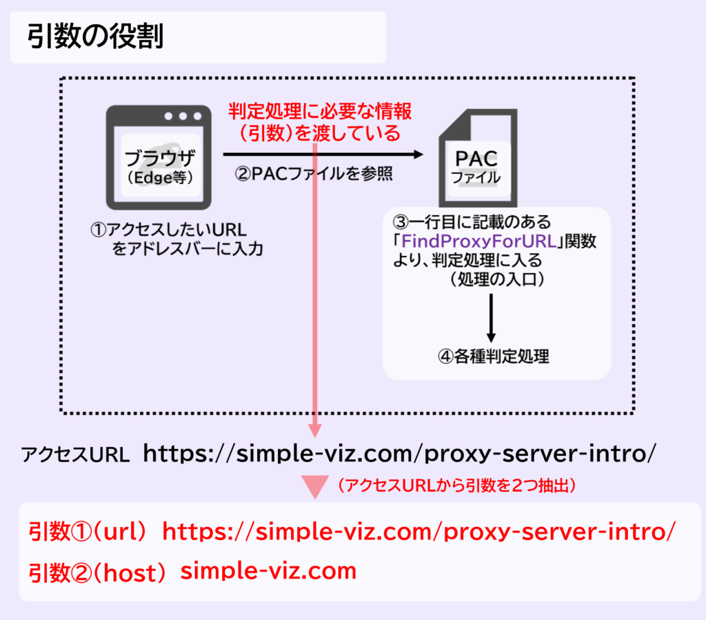 URL(スキーム+ホスト+パス)と host(ホスト名のみ)の比較図