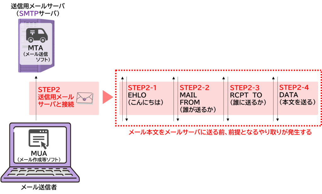 EHLO MAIL FROM RCPT TO DATA の順でやり取りする図