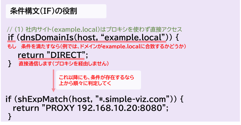 条件構文の役割(IF)を示した図