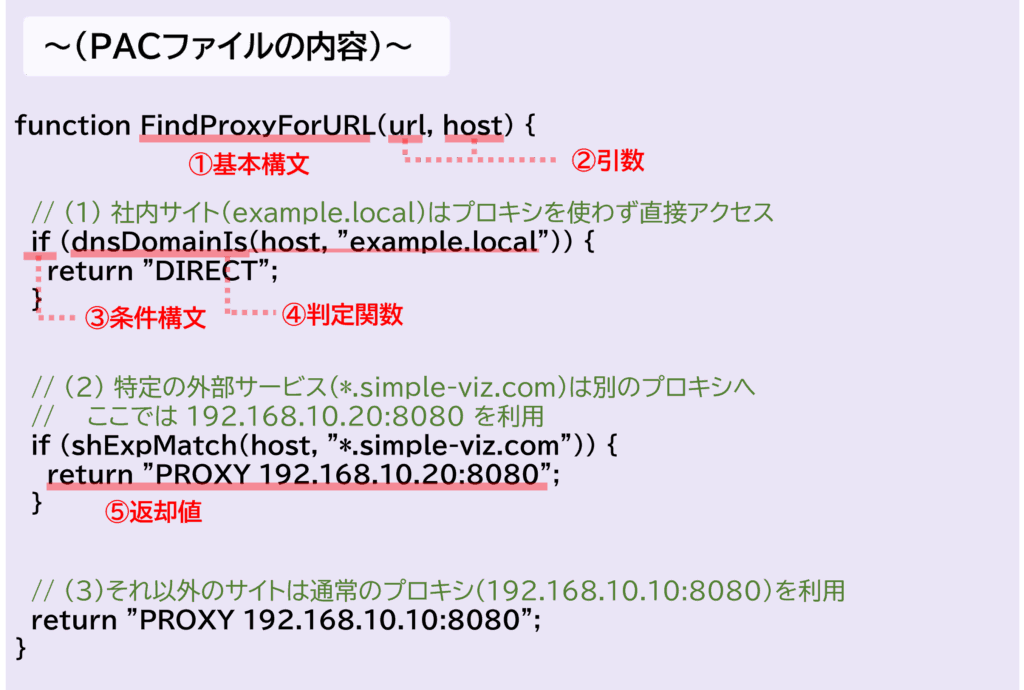 FindProxyForURL の引数と返却値、代表的判定関数の一覧図