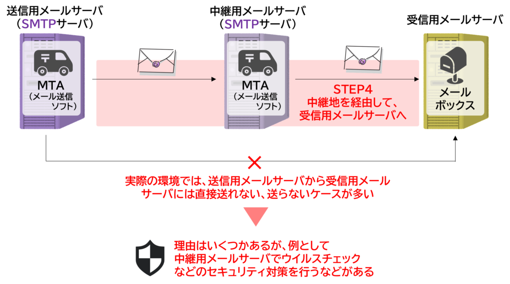 送信MTAが中継サーバを経由して受信MTAへ送る図