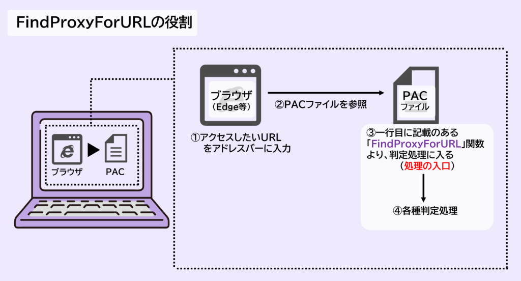FindProxyForURL の役割