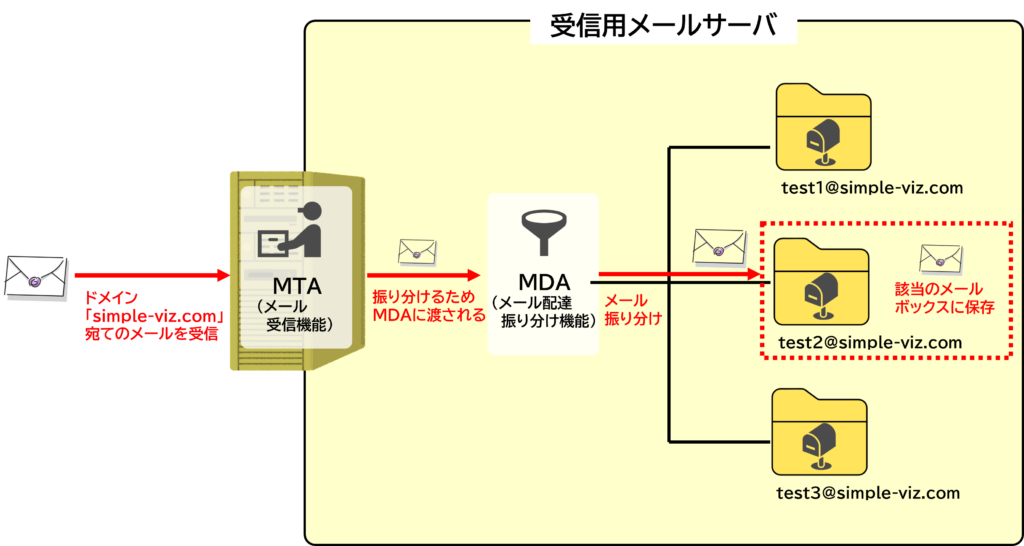 MTA MDA MUA メール 配達 ダウンロード 図解