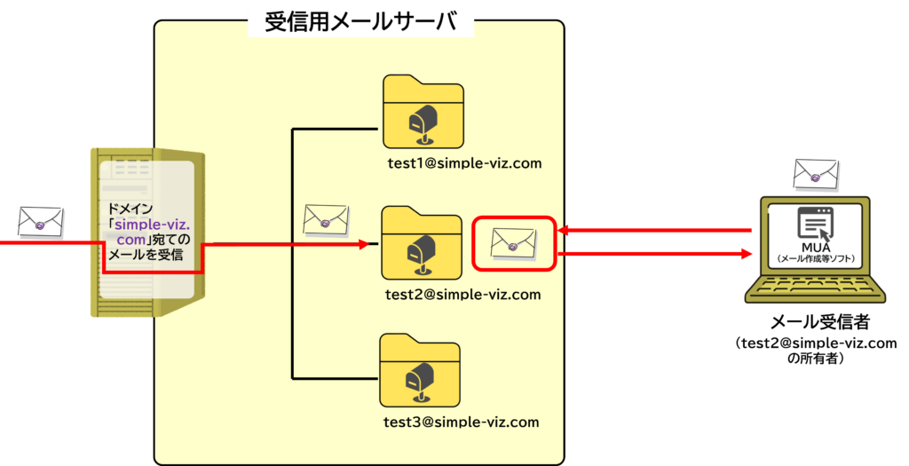 POP メール 受信 ダウンロード 図解