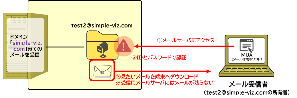 MTA MDA MUA メール 配達 ダウンロード 図解