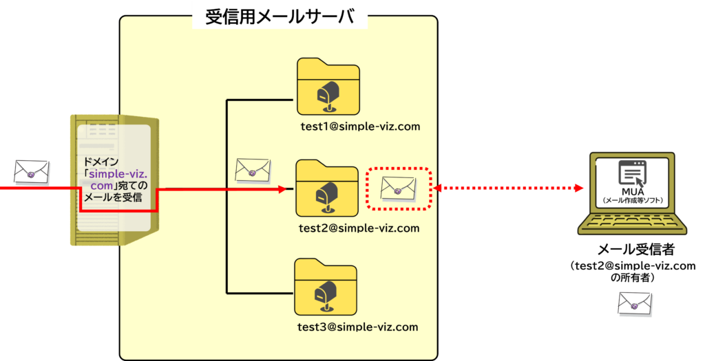 受信サーバ内でMTAがMDAに渡し、メールがメールボックスに保存される図