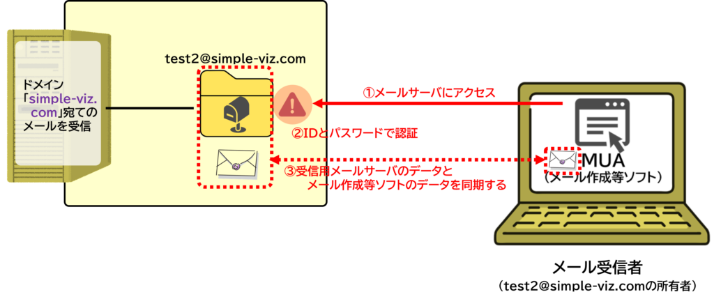 IMAPの同期動作を示す図:クライアントがサーバと同期し既読やフォルダ操作を反映する
