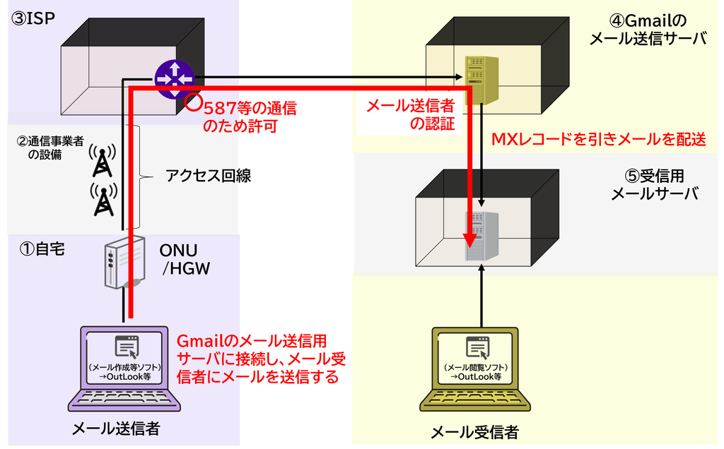 メールクライアントからSMTPサーバを経由して受信サーバへメールが配送される流れ
