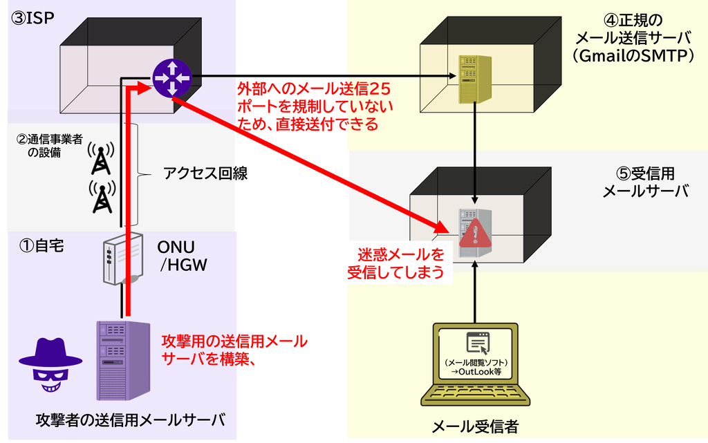 自宅SMTPサーバから25番ポートで直接迷惑メールを送信する通信経路
