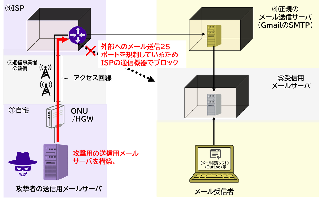 ISPが25番ポートのSMTP通信をブロックして迷惑メール送信を防ぐ図